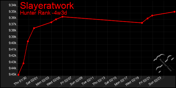 Last 31 Days Graph of Slayeratwork