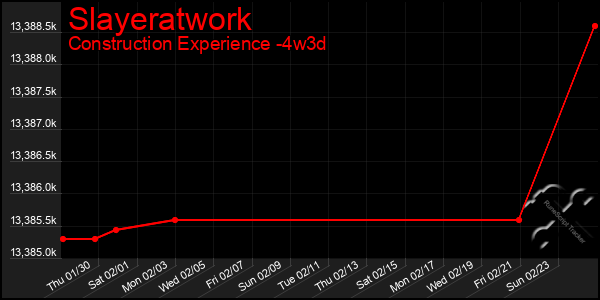 Last 31 Days Graph of Slayeratwork