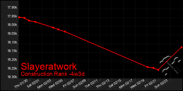 Last 31 Days Graph of Slayeratwork