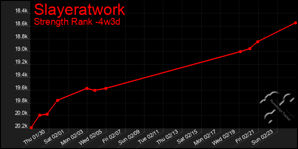 Last 31 Days Graph of Slayeratwork