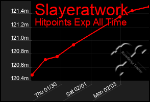 Total Graph of Slayeratwork