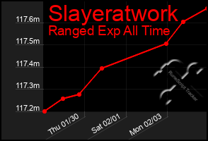 Total Graph of Slayeratwork