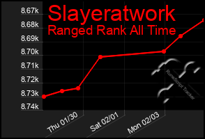 Total Graph of Slayeratwork