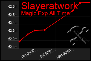 Total Graph of Slayeratwork