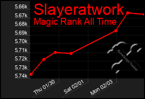 Total Graph of Slayeratwork