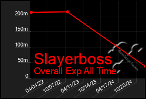 Total Graph of Slayerboss