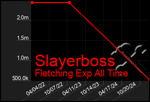 Total Graph of Slayerboss