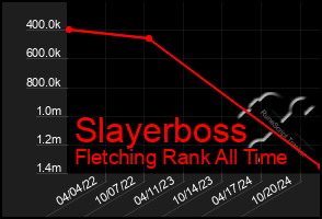 Total Graph of Slayerboss