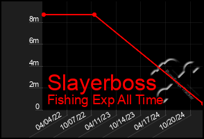 Total Graph of Slayerboss