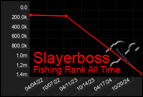 Total Graph of Slayerboss