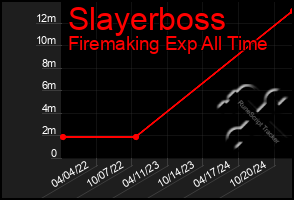 Total Graph of Slayerboss