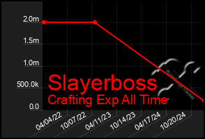 Total Graph of Slayerboss