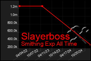 Total Graph of Slayerboss