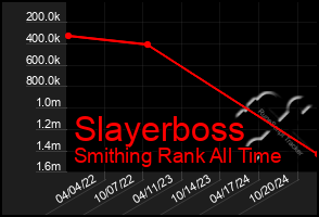 Total Graph of Slayerboss