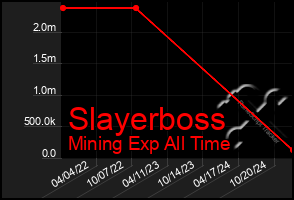 Total Graph of Slayerboss