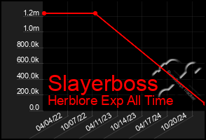 Total Graph of Slayerboss