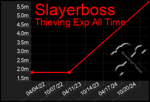 Total Graph of Slayerboss