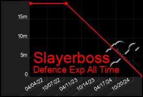 Total Graph of Slayerboss