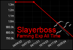 Total Graph of Slayerboss