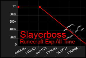 Total Graph of Slayerboss