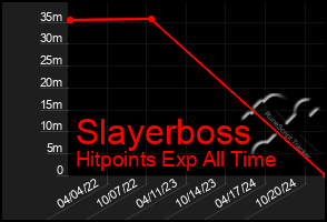 Total Graph of Slayerboss