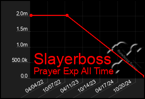 Total Graph of Slayerboss