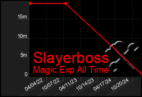 Total Graph of Slayerboss