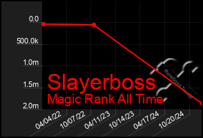 Total Graph of Slayerboss