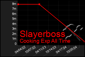 Total Graph of Slayerboss