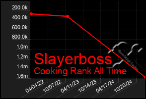 Total Graph of Slayerboss