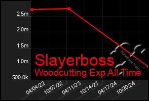 Total Graph of Slayerboss