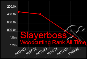 Total Graph of Slayerboss