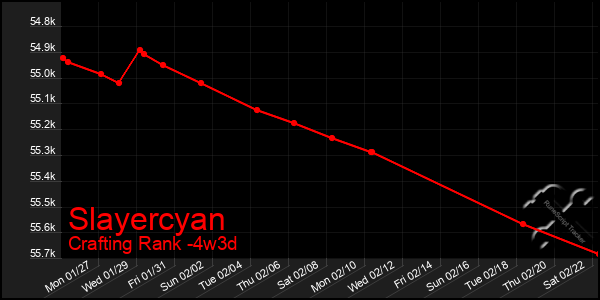 Last 31 Days Graph of Slayercyan