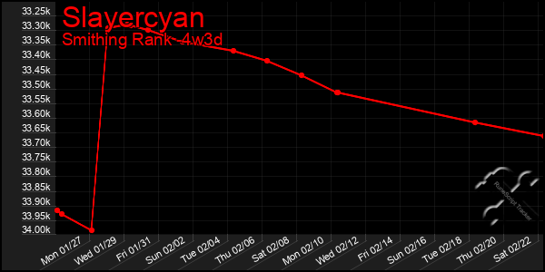 Last 31 Days Graph of Slayercyan