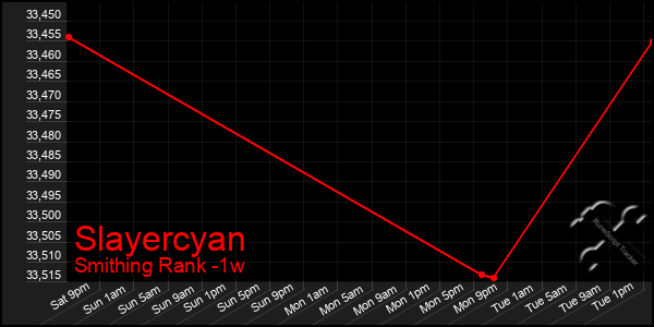 Last 7 Days Graph of Slayercyan