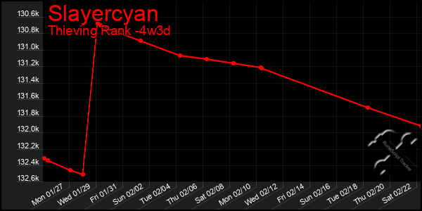 Last 31 Days Graph of Slayercyan