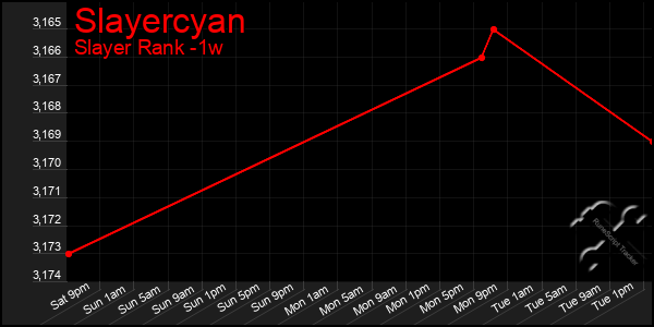 Last 7 Days Graph of Slayercyan