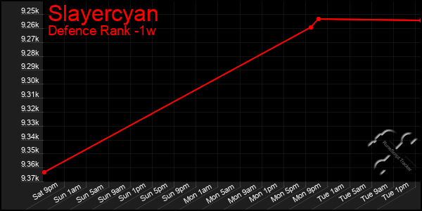 Last 7 Days Graph of Slayercyan