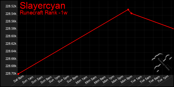 Last 7 Days Graph of Slayercyan