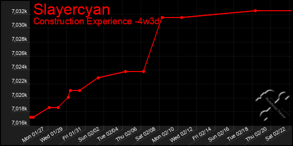 Last 31 Days Graph of Slayercyan