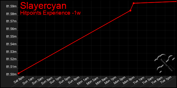 Last 7 Days Graph of Slayercyan