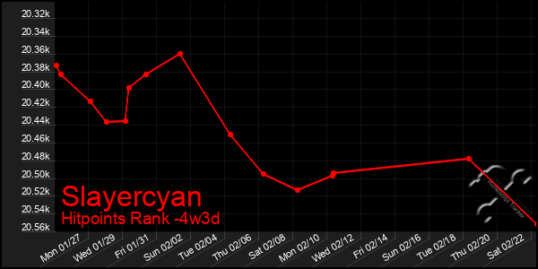 Last 31 Days Graph of Slayercyan