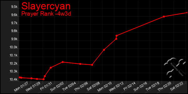 Last 31 Days Graph of Slayercyan