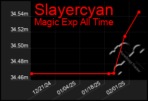 Total Graph of Slayercyan