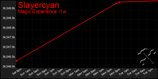 Last 7 Days Graph of Slayercyan