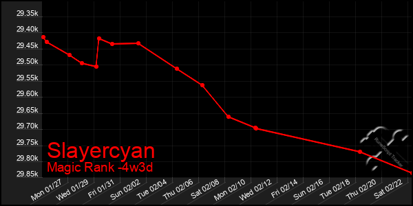 Last 31 Days Graph of Slayercyan