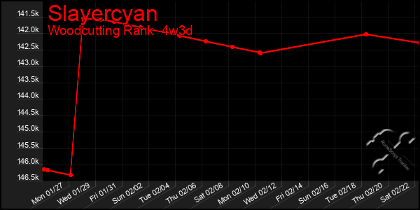 Last 31 Days Graph of Slayercyan