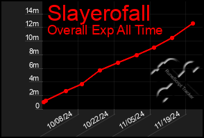 Total Graph of Slayerofall