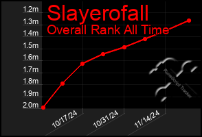 Total Graph of Slayerofall