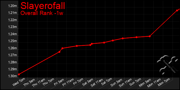 1 Week Graph of Slayerofall